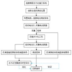 看国产大鸡巴搞美女骚逼逼基于直流电法的煤层增透措施效果快速检验技术